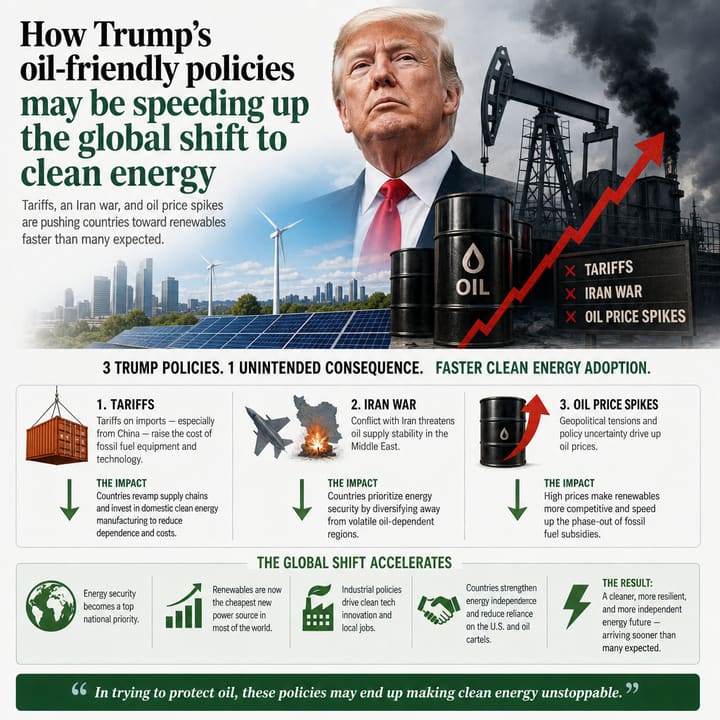 How Trump's oil-friendly policies may be speeding up the global shift to clean energy